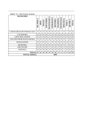 DIREC 32 - CRUZ DAS ALMAS
MUNICIPIO
ED.FISICA
ARTE
INGLES
ESPANHOL
MATEMATICA
GEOGRAFIA
HISTORIA
FILOSOFIA
SOCIOLOGIA
BIOLOGIA
FISICA
QUIMICA
TOTAL
CABACEIRAS DO PARAGUAÇU 0 0 0 0 0 0 0 0 1 0 1 0 2
CACHOEIRA 0 0 0 0 2 0 0 0 0 0 0 0 2
CRUZ DAS ALMAS 0 0 0 0 3 0 0 0 0 0 0 0 3
GOVERNADOR MANGABEIRA 0 0 0 0 0 0 0 0 0 0 1 0 1
MARAGOGIPE 0 0 0 0 1 0 0 0 0 0 0 0 1
MURITIBA 0 0 0 0 0 0 0 0 0 0 1 0 1
SÃO FELIPE 0 0 0 0 1 0 0 1 0 2 0 0 4
SAPEAÇU 0 0 0 0 2 0 0 0 0 1 0 0 3
TOTAL 0 0 0 0 9 0 0 1 1 3 3 0 17
TOTAL GERAL 1093
 