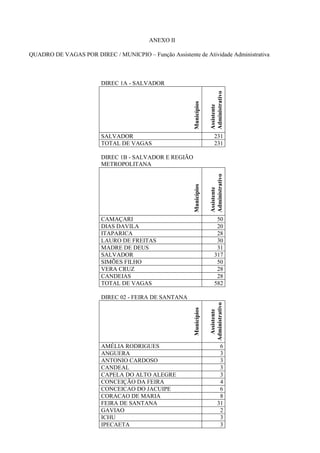 ANEXO II
QUADRO DE VAGAS POR DIREC / MUNICPIO – Função Assistente de Atividade Administrativa
DIREC 1A - SALVADOR
Municípios
Assistente
Administrativo
SALVADOR 231
TOTAL DE VAGAS 231
DIREC 1B - SALVADOR E REGIÃO
METROPOLITANA
Municípios
Assistente
AdministrativoCAMAÇARI 50
DIAS DAVILA 20
ITAPARICA 28
LAURO DE FREITAS 30
MADRE DE DEUS 31
SALVADOR 317
SIMÕES FILHO 50
VERA CRUZ 28
CANDEIAS 28
TOTAL DE VAGAS 582
DIREC 02 - FEIRA DE SANTANA
Municípios
Assistente
Administrativo
AMÉLIA RODRIGUES 6
ANGUERA 3
ANTONIO CARDOSO 3
CANDEAL 3
CAPELA DO ALTO ALEGRE 3
CONCEIÇÃO DA FEIRA 4
CONCEICAO DO JACUIPE 6
CORACAO DE MARIA 8
FEIRA DE SANTANA 31
GAVIAO 2
ICHU 3
IPECAETA 3
 