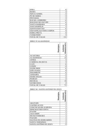 IPIRA 8
IRARA 3
NOVA FATIMA 3
PE DE SERRA 3
PINTADAS 3
RAFAEL JAMBEIRO 6
RIACHAO DO JACUIPE 6
SANTA BARBARA 4
SANTANOPÓLIS 3
SANTO ESTEVAO 6
SÃO GONÇALO DOS CAMPOS 4
SERRA PRETA 4
TANQUINHO 3
TOTAL DE VAGAS 131
DIREC 03 ALAGOINHAS
Municípios
Assistente
Administrativo
ACAJUTIBA 6
ALAGOINHAS 15
APORÁ 3
CARDEAL DA SILVA 3
CATU 6
CONDE 4
ENTRE RIOS 6
ESPLANADA 4
INHAMBUPE 6
JANDAIRA 2
OURICANGAS 2
PEDRAO 2
RIO REAL 10
SÁTIRO DIAS 2
TOTAL DE VAGAS 71
DIREC 04 - SANTO ANTONIO DE JESUS
Municípios
Assistente
Administrativo
ARATUIPE 1
CASTRO ALVES 1
CONCEICAO DO ALMEIDA 1
DOM MACEDO COSTA 1
ITATIM 1
JAGUARIPE 1
MUNIZ FERREIRA 1
NAZARE 1
SALINAS DA MARGARIDA 1
SANTA TERESINHA 1
SANTO ANTÔNIO DE JESUS 5
 