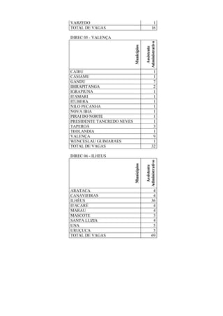 VARZEDO 1
TOTAL DE VAGAS 16
DIREC 05 - VALENÇA
Municípios
Assistente
Administrativo
CAIRU 1
CAMAMU 1
GANDU 7
IBIRAPITANGA 2
IGRAPIUNA 1
ITAMARI 1
ITUBERA 1
NILO PECANHA 1
NOVA IBIA 1
PIRAI DO NORTE 1
PRESIDENTE TANCREDO NEVES 1
TAPEROÁ 3
TEOLANDIA 1
VALENÇA 9
WENCESLAU GUIMARAES 1
TOTAL DE VAGAS 32
DIREC 06 - ILHEUS
Municípios
Assistente
Administrativo
ARATACA 4
CANAVIEIRAS 4
ILHÉUS 36
ITACARÉ 4
MARAU 4
MASCOTE 3
SANTA LUZIA 4
UNA 5
URUÇUCA 5
TOTAL DE VAGAS 69
 