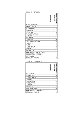 DIREC 07 - ITABUNA
Municípios
Assistente
Administrativo
AURELINO LEAL 4
BARRO PRETO 3
BUERAREMA 4
CAMACÃ 5
COARACI 6
FLORESTA AZUL 3
GONGOGI 4
IBICARAI 11
ITABUNA 20
ITAJU DO COLÔNIA 4
ITAJUIPE 3
ITAPÉ 3
ITAPITANGA 5
JUSSARI 3
PAU BRASIL 3
SANTA CRUZ DA VITÓRIA 3
SÃO JOSÉ DA VITÓRIA 4
UBAITABA 4
TOTAL DE VAGAS 92
DIREC 08 - EUNAPOLIS
Municípios
Assistente
Administrativo
BELMONTE 2
EUNAPÓLIS 6
GUARATINGA 4
ITABELA 3
ITAGIMIRIM 2
ITAMARAJU 6
ITAPEBI 2
JUCURUCU 2
PORTO SEGURO 9
SANTA CRUZ CABRÁLIA 2
TOTAL DE VAGAS 38
 