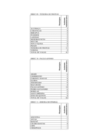 DIREC 09 - TEIXEIRA DE FREITAS
Municípios
Assistente
Administrativo
ALCOBAÇA 3
CARAVELAS 4
IBIRAPUA 2
ITANHEM 3
LAJEDAO 2
MEDEIROS NETO 2
MUCURI 5
NOVA VIÇOSA 4
PRADO 2
TEIXEIRA DE FREITAS 11
VEREDA 3
TOTAL DE VAGAS 41
DIREC 10 - PAULO AFONSO
Municípios
Assistente
Administrativo
ABARE 6
CHORROCHO 5
CORONEL JOAO SÁ 4
GLORIA 4
JEREMOABO 9
MACURURE 4
PAULO AFONSO 14
PEDRO ALEXANDRE 6
RODELAS 5
SANTA BRÍGIDA 5
SITIO DO QUINTO 4
TOTAL DE VAGAS 66
DIREC 11 - RIBEIRA DO POMBAL
Municípios
Assistente
Administrativo
ADUSTINA 1
ANTAS 1
BANZAÊ 1
CÍCERO DANTAS 4
CIPO 1
CRISOPOLIS 1
 