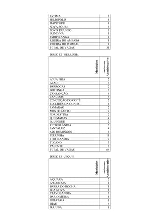 FÁTIMA 2
HELIOPOLIS 1
ITAPICURU 1
NOVA SOURE 4
NOVO TRIUNFO 3
OLINDINA 1
PARIPIRANGA 1
RIBEIRA DO AMPARO 1
RIBEIRA DO POMBAL 8
TOTAL DE VAGAS 31
DIREC 12 - SERRINHA
Municípios
Assistente
Administrativo
ÁGUA FRIA 2
ARACI 3
BARROCAS 2
BIRITINGA 2
CANSANÇÃO 4
CANUDOS 4
CONCEIÇÃO DO COITÉ 2
EUCLIDES DA CUNHA 4
LAMARAO 2
MONTE SANTO 2
NORDESTINA 2
QUEIMADAS 4
QUIJINGUE 2
RETIROLÂNDIA 2
SANTALUZ 4
SÃO DOMINGOS 4
SERRINHA 11
TEOFILANDIA 2
TUCANO 3
VALENTE 3
TOTAL DE VAGAS 64
DIREC 13 - JEQUIE
Municípios
Assistente
Administrativo
AIQUARA 2
APUAREMA 1
BARRA DO ROCHA 1
BOA NOVA 1
CRAVOLANDIA 2
DARIO MEIRA 1
IBIRATAIA 1
IPIAU 6
IRAJUBA 1
 