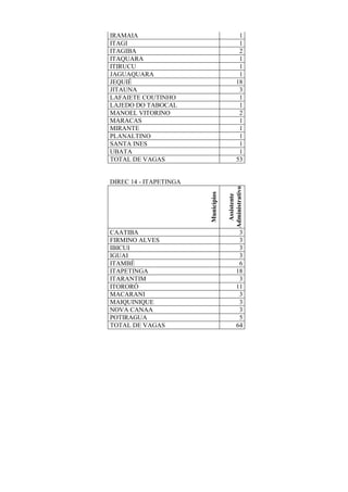 IRAMAIA 1
ITAGI 1
ITAGIBA 2
ITAQUARA 1
ITIRUCU 1
JAGUAQUARA 1
JEQUIÉ 18
JITAUNA 3
LAFAIETE COUTINHO 1
LAJEDO DO TABOCAL 1
MANOEL VITORINO 2
MARACAS 1
MIRANTE 1
PLANALTINO 1
SANTA INES 1
UBATA 1
TOTAL DE VAGAS 53
DIREC 14 - ITAPETINGA
Municípios
Assistente
Administrativo
CAATIBA 3
FIRMINO ALVES 3
IBICUI 3
IGUAI 3
ITAMBÉ 6
ITAPETINGA 18
ITARANTIM 3
ITORORÓ 11
MACARANI 3
MAIQUINIQUE 3
NOVA CANAA 3
POTIRAGUA 5
TOTAL DE VAGAS 64
 