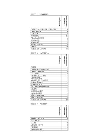 DIREC 15 - JUAZEIRO
Municípios
Assistente
Administrativo
CAMPO ALEGRE DE LOURDES 8
CASA NOVA 9
CURAÇÁ 7
JUAZEIRO 26
PILÃO ARCADO 6
REMANSO 7
SENTO SÉ 7
SOBRADINHO 8
UAUÁ 10
TOTAL DE VAGAS 88
DIREC 16 - JACOBINA
Municípios
Assistente
AdministrativoCAEM 1
CALDEIRÃO GRANDE 2
CAPIM GROSSO 3
JACOBINA 3
MIGUEL CALMON 1
MIRANGABA 1
MORRO DO CHAPEU 1
OUROLÂNDIA 2
QUIXABEIRA 1
SÃO JOSÉ DO JACUÍPE 1
SAÚDE 1
SERROLANDIA 1
UMBURANAS 1
VÁRZEA DO POÇO 2
VÁRZEA NOVA 2
TOTAL DE VAGAS 23
DIREC 17 - PIRITIBA
Municípios
Assistente
Administrativo
BAIXA GRANDE 4
MACAJUBA 1
MAIRI 2
MUNDO NOVO 4
PIRITIBA 3
TAPIRAMUTÁ 2
 