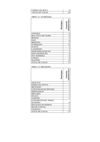 VÁRZEA DA ROCA 2
TOTAL DE VAGAS 18
DIREC 18 - ITABERABA
Municípios
Assistente
Administrativo
ANDARAI 6
BOA VISTA DO TUPIM 6
BONITO 3
IAÇU 6
IBIQUERA 3
ITABERABA 15
ITAETÊ 3
LAJEDINHO 3
MARCIONILIO SOUZA 3
NOVA REDENÇÃO 4
RUY BARBOSA 6
UTINGA 4
WAGNER 9
TOTAL DE VAGAS 71
DIREC 19 - BRUMADO
Municípios
Assistente
Administrativo
ARACATU 1
BARRA DA ESTIVA 1
BRUMADO 1
CONTENDAS DO SINCORA 1
DOM BASILIO 1
IBICOARA 1
ITUACU 1
JUSSUIPE 1
LIVRAMENTO DE NOSSA
SENHORA 4
MALHADA DE PEDRAS 1
RIO DE CONTAS 1
TANHAÇU 3
TOTAL DE VAGAS 17
 
