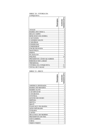 DIREC 20 - VITORIA DA
CONQUISTA
Municípios
Assistente
Administrativo
ANAGE 2
BARRA DO CHOCA 2
BELO CAMPO 2
BOM JESUS DA SERRA 2
CAETANOS 2
CANDIDO SALES 2
CARAÍBAS 4
CONDEUBA 3
CORDEIROS 2
ENCRUZILHADA 2
MAETINGA 3
PIRIPA 2
PLANALTO 4
POÇÕES 10
PRESIDENTE JÂNIO QUADROS 3
RIBEIRAO DO LARGO 2
TREMEDAL 7
VITÓRIA DA CONQUISTA 21
TOTAL DE VAGAS 75
DIREC 21 - IRECE
Municípios
Assistente
Administrativo
AMERICA DOURADA 1
BARRA DO MENDES 1
BARRO ALTO 3
CAFARNAUM 1
CANARANA 1
CENTRAL 1
GENTIO DO OURO 1
IBIPEBA 2
IBITITA 3
IRECÊ 6
ITAGUAÇU DA BAHIA 3
JOÃO DOURADO 3
JUSSARA 1
LAPÃO 2
MULUNGU DO MORRO 3
PRESIDENTE DUTRA 1
SÃO GABRIEL 3
UIBAI 1
XIQUE-XIQUE 1
 