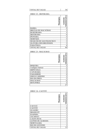 TOTAL DE VAGAS 38
DIREC 22 - IBOTIRAMA
Municípios
Assistente
Administrativo
BARRA 9
BROTAS DE MACAÚBAS 3
BURITIRAMA 3
IBOTIRAMA 9
IPUPIARA 3
MORPARÁ 3
MUQUEM DE SAO FRANCISCO 3
OLIVEIRA DOS BREJINHOS 3
PARATINGA 4
TOTAL DE VAGAS 40
DIREC 23 - MACAUBAS
Municípios
Assistente
AdministrativoBOQUIRA 5
TANQUE NOVO 2
IBIPITANGA 2
CATURAMA 2
PARAMIRIM 4
ERICO CARDOSO 2
RIO DO PIRES 2
MACAUBAS 6
BOTUPORA 2
27
DIREC 24 - CAETITÉ
Municípios
Assistente
Administrativo
CACULÉ 1
CAETITÉ 4
GUAJERU 1
IBIASSUCÊ 1
IGAPORA 1
JACARACI 1
LAGOA REAL 1
LICÍNIO DE ALMEIDA 1
MORTUGABA 1
RIO DO ANTONIO 1
TOTAL DE VAGAS 13
 