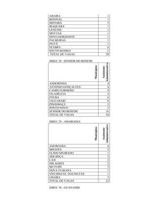 ABAIRA 1
BONINAL 1
IBITIARA 3
IRAQUARA 1
LENCOIS 1
MUCUGE 1
NOVO HORIZONTE 1
PALMEIRAS 1
PIATÃ 1
SEABRA 6
SOUTO SOARES 3
TOTAL DE VAGAS 20
DIREC 28 - SENHOR DO BONFIM
Municípios
Assistente
Administrativo
ANDORINHA 4
ANTONIO GONÇALVES 4
CAMPO FORMOSO 9
FILADÉLFIA 3
ITIUBA 6
JAGUARARI 6
PINDOBAÇU 3
PONTO NOVO 3
SENHOR DO BONFIM 16
TOTAL DE VAGAS 54
DIREC 29 - AMARGOSA
Municípios
Assistente
Administrativo
AMARGOSA 4
BREJOES 2
ELISIO MEDRADO 1
JIQUIRIÇA 3
LAJE 2
MILAGRES 2
MUTUIPE 3
NOVA ITARANA 1
SÃO MIGUEL DAS MATAS 1
UBAÍRA 3
TOTAL DE VAGAS 22
DIREC 30 - GUANAMBI
 