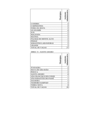 Municípios
Assistente
Administrativo
CANDIBA 2
CARINHANHA 2
FEIRA DA MATA 2
GUANAMBI 4
IUIU 2
MALHADA 2
MATINA 3
PALMAS DO MONTE ALTO 2
PINDAÍ 3
SEBASTIÃO LARANJEIRAS 2
URANDI 3
TOTAL DE VAGAS 27
DIREC 31 - SANTO AMARO
Municípios
Assistente
AdministrativoITANAGRA 2
MATA DE SÃO JOÃO 2
POJUCA 2
SANTO AMARO 4
SÃO FRANCISCO DO CONDE 1
SÃO SEBASTIÃO DO PASSÉ 1
SAUBARA 1
TEODORO SAMPAIO 3
TERRA NOVA 4
TOTAL DE VAGAS 20
 