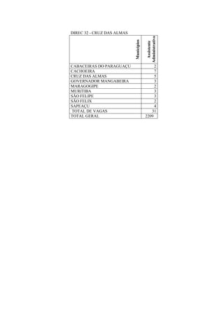 DIREC 32 - CRUZ DAS ALMAS
Municípios
Assistente
Administrativo
CABACEIRAS DO PARAGUAÇU 2
CACHOEIRA 7
CRUZ DAS ALMAS 5
GOVERNADOR MANGABEIRA 3
MARAGOGIPE 2
MURITIBA 3
SÃO FELIPE 3
SÃO FELIX 2
SAPEAÇU 4
TOTAL DE VAGAS 31
TOTAL GERAL 2209
 