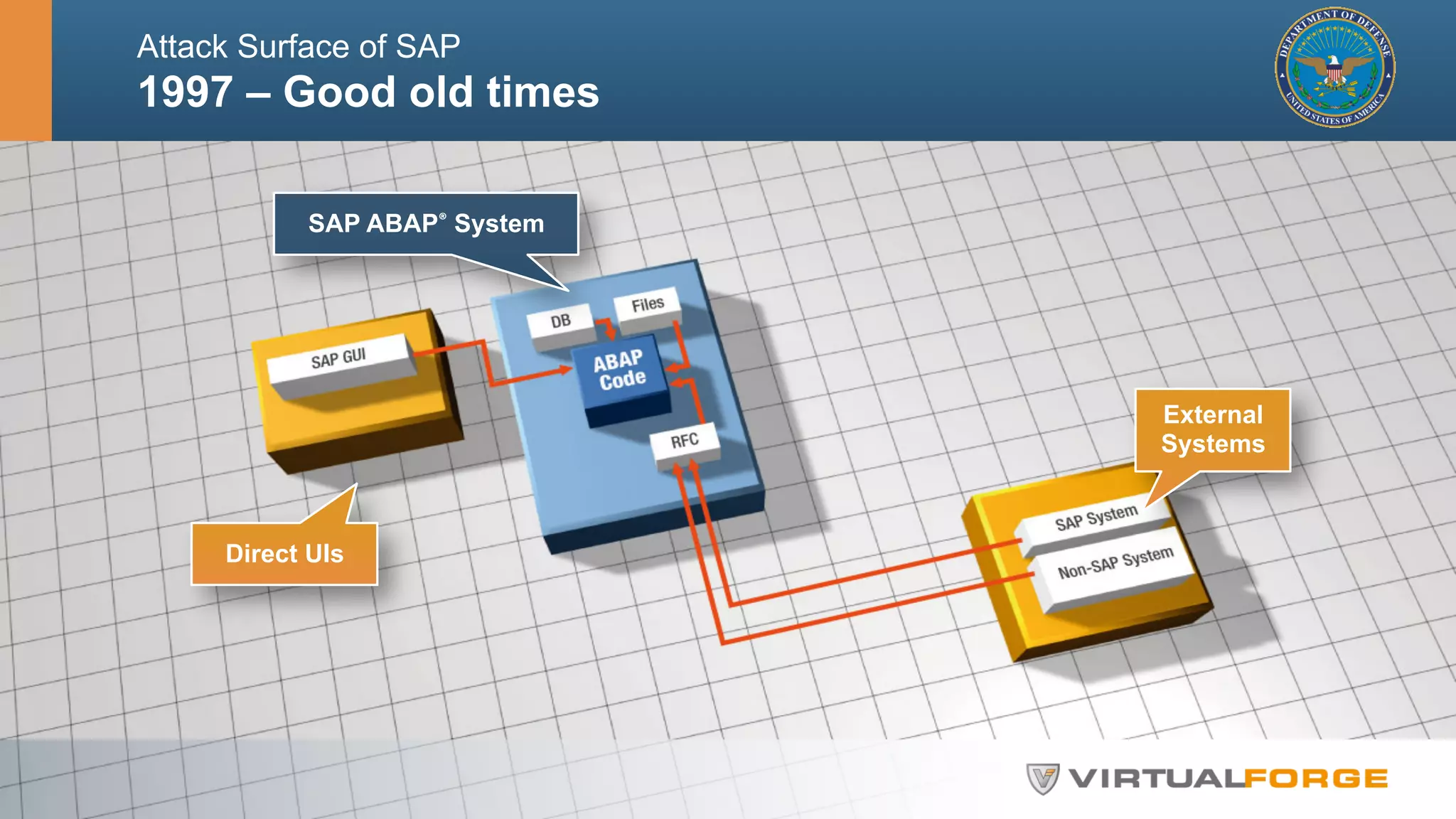 Attack Surface of SAP 
1997 – Good old times 
Direct UIs 
External 
Systems 
SAP ABAP® System 
 