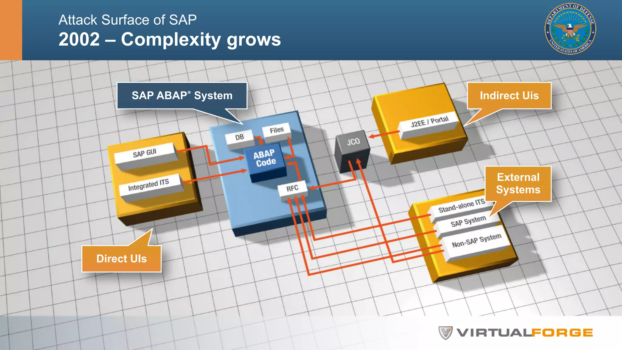 Attack Surface of SAP 
2002 – Complexity grows 
SAP ABAP® System Indirect Uis 
Direct UIs 
External 
Systems 
 