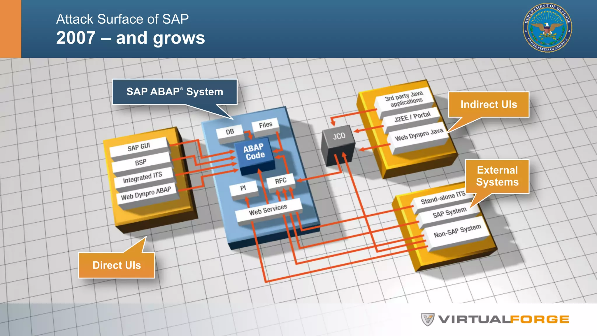 Attack Surface of SAP 
2007 – and grows 
Direct UIs 
Indirect UIs 
External 
Systems 
SAP ABAP® System 
 