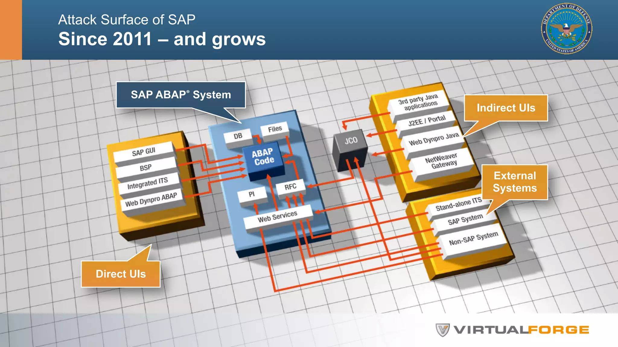 Attack Surface of SAP 
Since 2011 – and grows 
Indirect UIs 
External 
Systems 
SAP ABAP® System 
Direct UIs 
 
