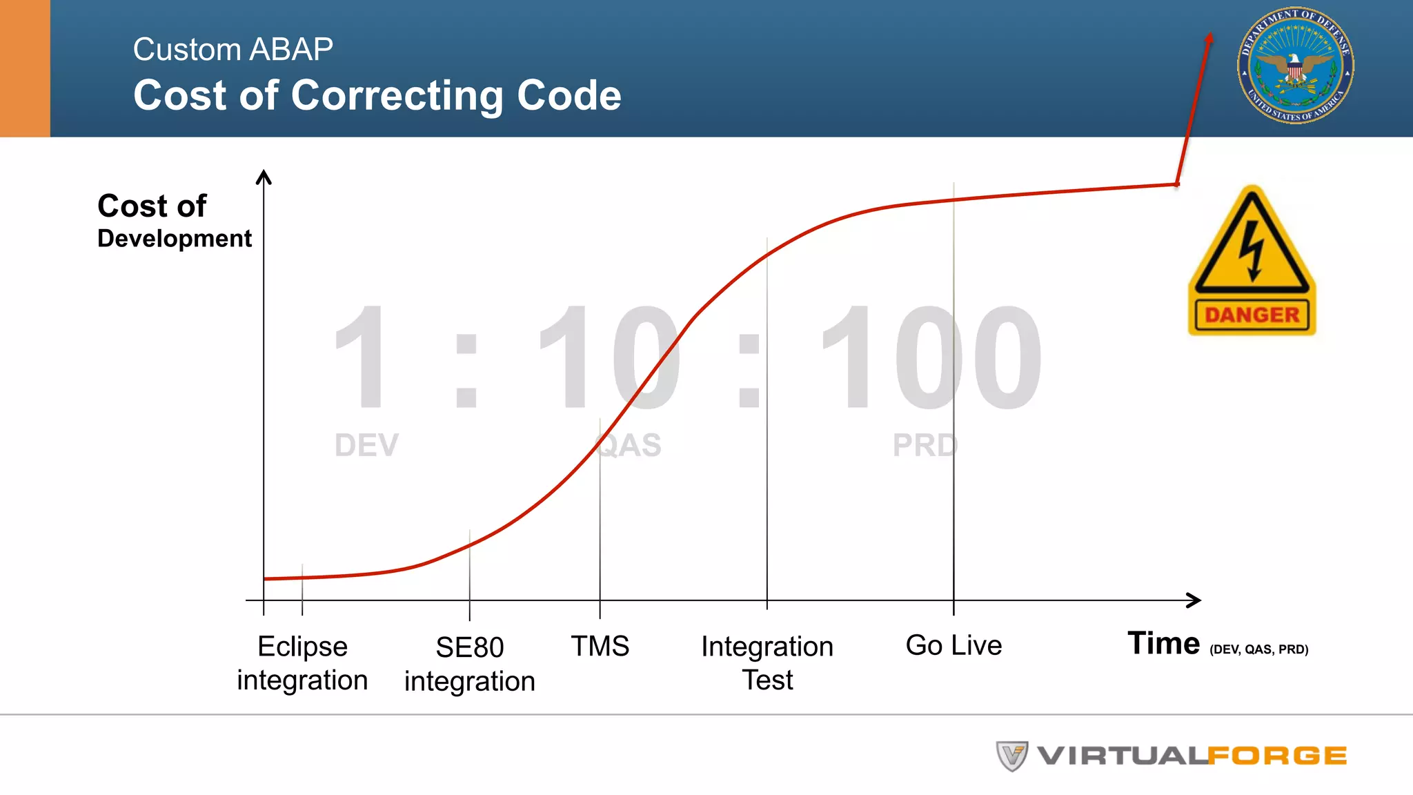 Custom ABAP 
Cost of Correcting Code 
1 : 10 : 100 
DEV QAS PRD 
Cost of 
Development 
Eclipse 
integration 
SE80 
integration 
TMS Integration 
Test 
Go Live Time (DEV, QAS, PRD) 
 