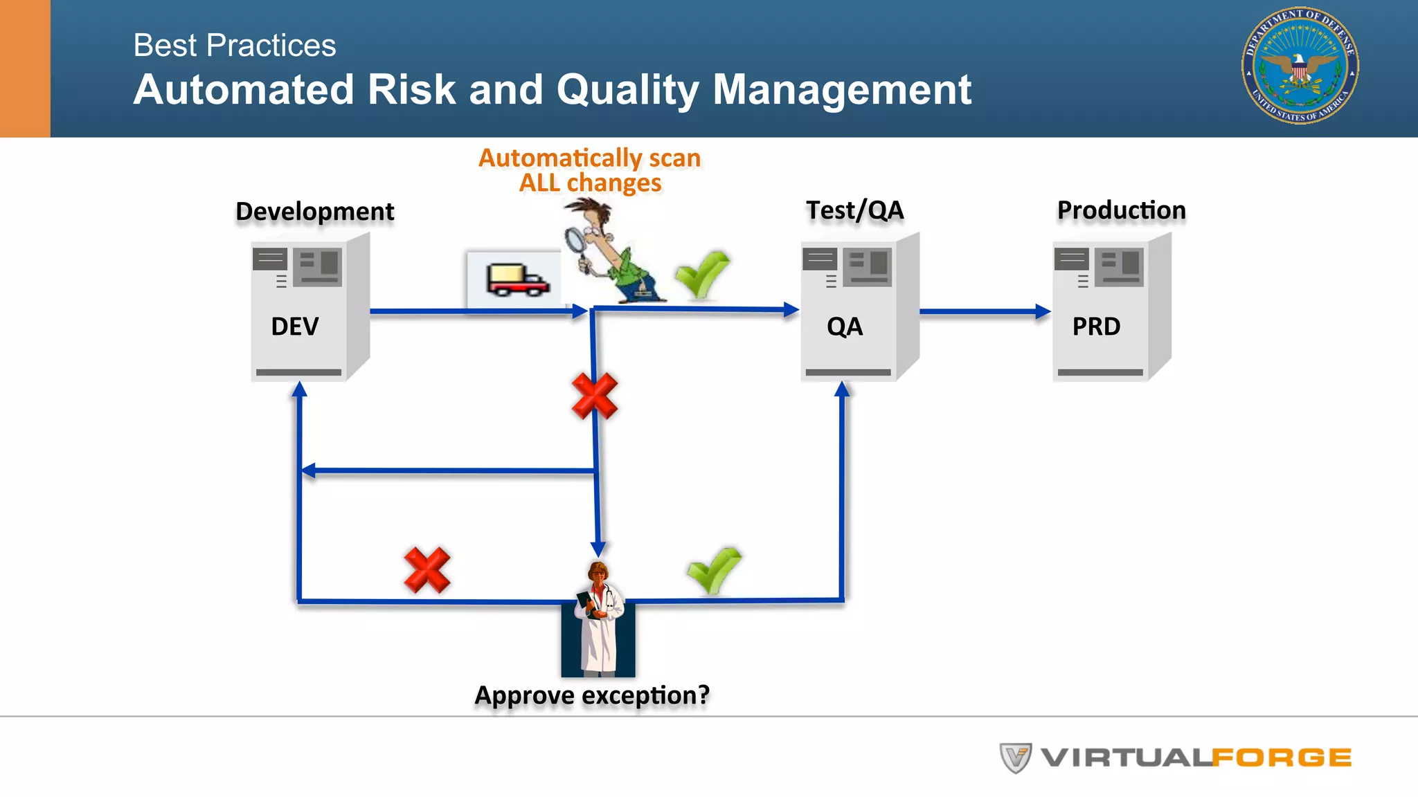 Best Practices 
Automated Risk and Quality Management ! 
Development 
Test/QA 
ProducDon 
AutomaDcally 
scan 
ALL 
changes 
DEV 
QA 
PRD 
Approve 
excepDon? 
 
