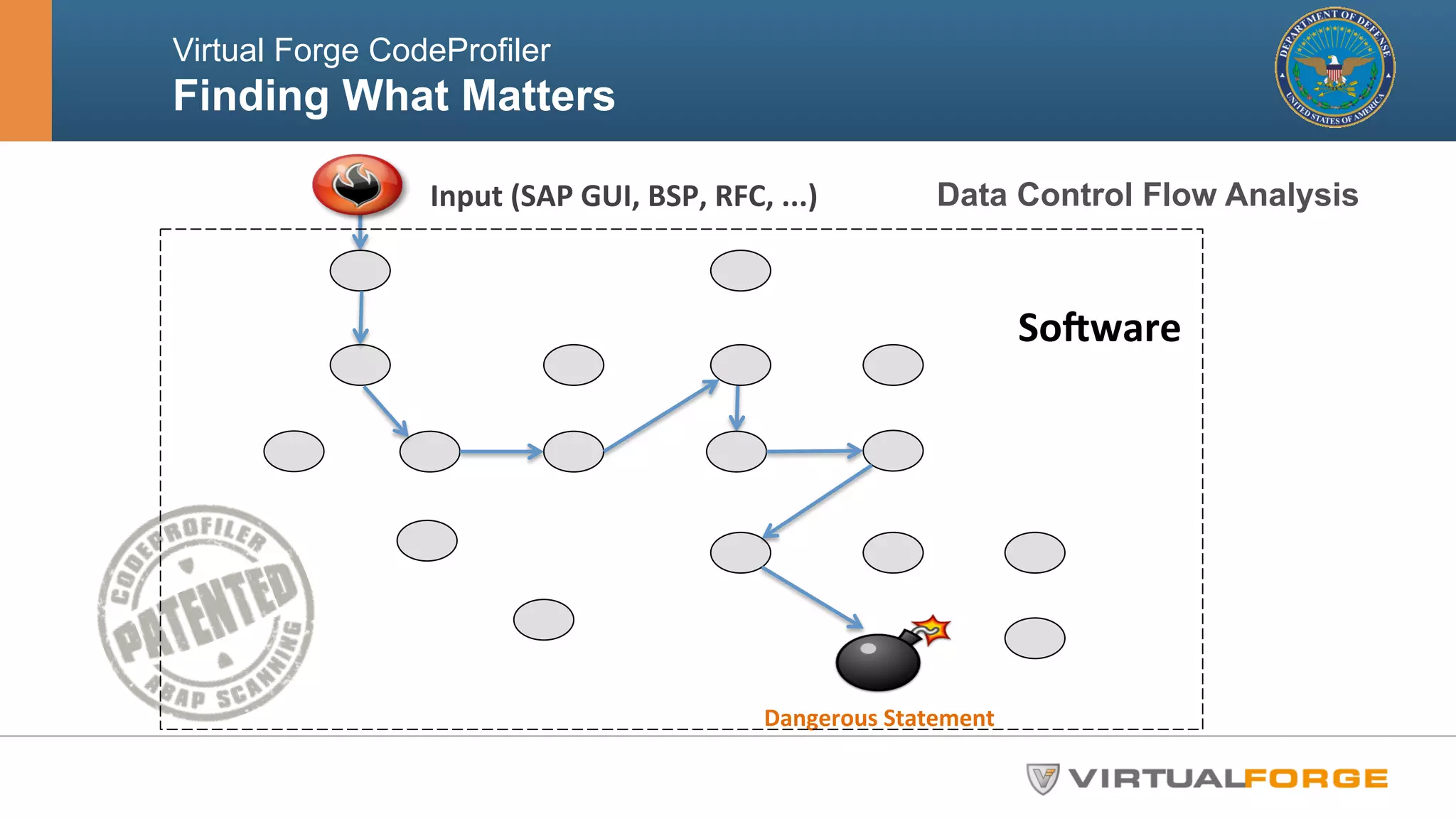 Virtual Forge CodeProfiler 
Finding What Matters 
Input 
(SAP 
GUI, 
BSP, 
RFC, 
...) 
Data Control Flow Analysis 
Dangerous 
Statement 
SoPware 
 