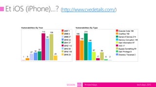 tech.days 2015#mstechdaysSESSION SEC203
http://www.cvedetails.com/
 