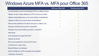 Windows Azure MFA vs. MFA pour Office 365
Les administrateurs peuvent activer/appliquer MFA aux utilisateurs finaux





Utilisation de l’App mobile (notifications et OTP) comme second facteur





Utilisation d’appel téléphonique comme second facteur d’authentification





Utilisation de SMS comme second facteur d’authentification





Mots de passe applicatif pour les clients riches (par ex. Outlook, Lync)





Message vocal Microsoft lus pendant un appel MFA





Messages vocaux personnalisés lus pendant un appel MFA



Alerte fraude



Kit de développement logiciel (SDK) MFA



Rapports de sécurité



MFA pour les applications à demeure/ MFA Server.



Contournement à usage unique



Bloquer/Débloquer des utilisateurs



Numéro de téléphone de l’ID de l’appelant personnalisable



Confirmation d’évènement



 