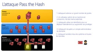 L’attaque Pass the Hash
Power:
Contrôleur de
domaine

1. L’attaquant adresse un grand nombre de postes
2. Un utilisateur admin de sa machine est
compromis. Vol des hashscredentials

Data:
Serveurs et
applications

Access:
Utilisateurs et
postes de travail

3. L’attaquant utilise ces identifiants pour se
déplacer latéralement ou augmenter ses privilèges

4. L’attaquant récupère un compte administrateur
du domaine
5. L’attaquant accède à tous les systèmes et toutes
les données

 