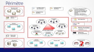 Périmètre
Configuration
des services

Serveurs de
messagerie

Intégrité des
données

Serveurs infrastructure
- serverus Antivirus
- Servers de sauvegarde
- Surveillance (SCOM)
- SCCM
- Serveurs de fichiers
- Serveurs d impression
- ...

Intégrité des
binaires

Boites aux
lettres

Mai lbox

Comptes
VIP

Comptes
utilisateur

User

Postes
Administration

User

User

Sauvegardes
Fichi ers et
do ssi ers

User

Comptes
de service

Comptes
Admin

User

Co mputer

Co mputer

User
User

Co mputer

Relations
D approbation

ACTIVE DIRECTORY
Comptes
machines

Certifi cate

Masters & packages

User
User

User

PKI

User

User

Comptes
serveur

Files & fol ders

- Controlleur de domaine
- Serveur(s)
- Poste(s) de travail

Matériels
& Virtualisation

Organizati on

Bases de
données

Co mputer

Co mputer
Co mputer

Postes
Utilisateur

Serveurs
d application

Equipements
réseau

Postes VIP

Co mputer

Co mputer

Co mputer

Co mputer

Co mputer

Co mputer

?

 