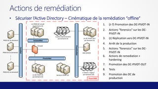 Actions de remédiation
• Sécuriser l’Active Directory – Cinématique de la remédiation “offline”
1.

PROD-DC du domaine1

CorpNet

PROD-DC du domaine2

PivotOutNet

Firewall

...

3.

(J) Réplication vers DC-PIVOT-IN
Arrêt de la production

5.

Un DC-PIVOT-OUT
par domaine (X)

IsolatedNet

Actions “forensics” sur les DCPIVOT-IN

4.

1 poste d adminstration
par domaine (X)

(J-7) Promotion des DC-PIVOT-IN

2.

Un PROD-DC simulé
par domaine (X)

Actions “forensics” sur les DCPIVOT-IN
Actions de remediation +
hardening

DNS-SERVER

6.

PivotInNet

7.
8.
PROD-DC du domaineX
Un DC-PIVOT-IN
par domaine (X)

Serveurs SPARE (X)

2 stations Legacy
par domaine (2X)

Pivot DMZ

Promotion des DC-PIVOT-OUT
Tests

9.

Promotion des DC de
production

 