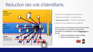Réduction des vols d’identifiants
Logon

Contrôleurs de
domaines

Logon

Power:

1. Elévation de privilège (Partitionnement)
2. Déplacement latéral – Comptes locaux
3. Déplacement latéral – Comptes de domaine

4. Risques liés aux applications et systèmes
Data:
Serveurs et
Applications

Access:
Utilisateurs et
poste de travail

Garder à l’esprit que l’attaquant peut toujours cibler
des ordinateurs ou utilisateurs unitairement.
Cependant ces mitigations rendront beaucoup plus
dur de:
 Voler des identifiants à haut privilège
 Utiliser les identifiants volés

 