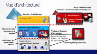 Vue d’architecture

Forêt d’administration
Enhanced Security Admin Environment (ESAE)

Domaines de Production

Alerte de sécurité

Domaines et Forêt

Comptes et ordinateurs
sécurisés

Serveurs et Systèmes Management

Sécurisation des
Applications &
Services

Mitigations des
déplacements
latéraux

App et Données

Helpdesk et Stations
Assistance utilisateur et Support

Privileged Account
Workstation
Administration des
Serveurs, du Cloud, et
des applications
Gestion dynamique des accès

 