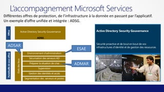 L’accompagnement Microsoft Services
Offres

Différentes offres de protection, de l’infrastructure à la donnée en passant par l’applicatif.
Un exemple d’offre unifiée et intégrée : ADSG.

ADSG

Portefeuille de sous-offres

ADSAR

ESAE
ADMAR

 