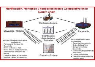 Planificación, Pronostico y Reabastecimiento Colaborativo en la
Supply Chain
Fabricante
Minorista / Retailer Pronostica sus
impulsadores
• Pronosticar la demanda del
Consumidor
• Definir unidades de stock
• Definir ritmo de reabastecimiento
• Administrar las variaciones de
precios
• Establecer planes de crecimiento
• Gestionar canales de distribución
Coordinación
de Actividades
Fechadas
Pronostico Conjunto
Mayorista / Retailer
Fabricante Pronostica sus
Impulsadores
• Capacidad de producción
• Orden del Lead Time
• Comportamiento del
consumidor
• Gestionar la disponibilidad de
mercadería
• Diseñar promociones
• Gestionar abastecimiento de
materias primas
Planificación Conjunta
2023
 