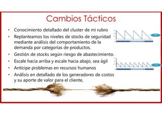 Cambios Tácticos
• Conocimiento detallado del cluster de mi rubro
• Replanteamos los niveles de stocks de seguridad
mediante análisis del comportamiento de la
demanda por categorías de productos.
• Gestión de stocks según riesgo de abastecimiento.
• Escale hacia arriba y escale hacia abajo, sea ágil
• Anticipe problemas en recursos humanos
• Análisis en detallado de los generadores de costos
y su aporte de valor para el cliente,
 
