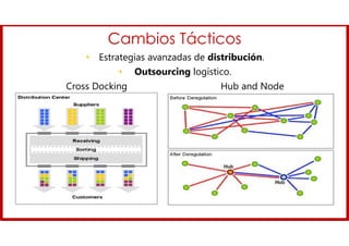 Cambios Tácticos
• Estrategias avanzadas de distribución.
• Outsourcing logístico.
Cross Docking Hub and Node
 