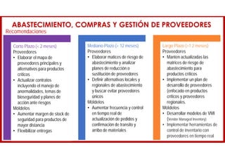 ABASTECIMIENTO, COMPRAS Y GESTIÓN DE PROVEEDORES
Recomendaciones
Corto Plazo (< 2 meses)
Proveedores
• Elaborar el mapa de
proveedores principales y
alternativos para productos
críticos
• Actualizar contratos
incluyendo el manejo de
anormalidades, temas de
bioseguridad y planes de
acción ante riesgos
Móldelos
• Aumentar margen de stock de
seguridad para productos de
mayor distancia
• Flexibilizar entregas
Mediano Plazo (< 12 meses)
Proveedores
• Elaborar matices de riesgo de
abastecimiento y analizar
planes de reducción o
sustitución de proveedores
• Definir alternativas locales y
regionales de abastecimiento
y buscar evitar proveedores
únicos
Móldelos
• Aumentar frecuencia y control
en tiempo real de
actualización de pedidos y
confirmación de transito y
arribo de materiales
Largo Plazo (>1 2 meses)
Proveedores
• Manten actualizadas las
matrices de riesgo de
abastecimiento para
productos críticos
• Implementar un plan de
desarrollo de proveedores
(enfocado en productos
críticos y proveedores
regionales.
Móldelos
• Desarrollar modelos de VMI
(Vendor Managed Inventory)
• Implementar herramientas de
control de inventario con
proveedores en tiempo real
 