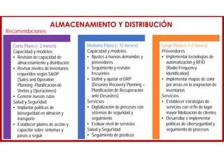ALMACENAMIENTO Y DISTRIBUCIÓN
Recomendaciones
Corto Plazo (< 2 meses)
Capacidad y modelos
• Revisión de capacidad de
almacenamiento y distribución
• Revisar niveles de inventarios
requeridos según S&OP
(Sales and Operation
Planning -Planificación de
Ventas y Operaciones)
• Generar nuevas rutas
Salud y Seguridad
• Implantar políticas de
bioseguridad en almacén y
transporte
• Establecer planes de acción y
capacitar sobre síntomas y
pasos a seguir
Mediano Plazo (< 12 meses)
Capacidad y modelos
• Ajustes a nuevas demandas y
proveedores
• Seguimiento y revisión
frecuentes
• Definir y ajustar el DRP
(Desaster Recovery Planning –
Planificación de Recuperación
ante Desastres)
Servicios
• Digitalización de procesos con
sistemas de seguridad y
seguimiento
• Evaluar nivel de servicios
Salud y Seguridad
• Seguimiento de positicos
Largo Plazo (>1 2 meses)
Proveedores
• Implementar tecnologías de
automatización y RFID
(Radio Frequency
Identification)
• Implementar mapas de color
por áreas en la asignación de
inventarios
Servicios
• Establecer estrategias de
servicios con el fin de logar
mayor fidelización de clientes
• Desarrollar e implementar
políticas de ciberseguridad y
seguimiento de procesos
 