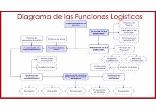 Diagrama de las Funciones Logísticas
 