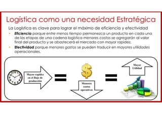 Logística como una necesidad Estratégica
La Logística es clave para lograr el máximo de eficiencia y efectividad
• Eficiencia porque entre menos tiempo permanezca un producto en cada una
de las etapas de una cadena logística menores costos se agregarán al valor
final del producto y se abastecerá el mercado con mayor rapidez.
• Efectividad porque menores gastos se pueden traducir en mayores utilidades
operacionales.
Mayor rapidez
en el flujo de
producción
Menores
costos
operativos
Mayor
Utilidad
 