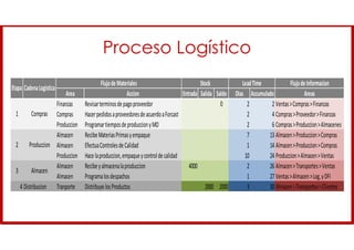 Proceso Logístico
FlujodeInformacion
Area Accion Entrada Salida Saldo Dias Accumulado Areas
Finanzas Revisarterminosdepagoproveedor 0 2 2 Ventas>Compras>Finanzas
Compras HacerpedidosaproveedoresdeacuerdoaForcast 2 4 Compras>Proveedor>Finanzas
Produccion ProgramartiemposdeproduccionyMO 2 6 Compras>Produccion>Almacenes
Almacen RecibeMateriasPrimasyempaque 7 13 Almacen>Produccion>Compras
Almacen EfectuaControlesdeCalidad 1 14 Almacen>Produccion>Compras
Produccion Hacelaproduccion,empaqueycontroldecalidad 10 24 Produccion>Almacen>Ventas
Almacen Recibeyalmacenalaproduccion 4000 2 26 Almacen>Transportes>Ventas
Almacen Programalosdespachos 1 27 Ventas>Almacen>Log,yDFI
4 Distribucion Tranporte DistribuyelosProductos 2000 2000 3 30 Almacen>Transportes>Clientes
2 Produccion
Almacen
3
FlujodeMateriales Stock LeadTime
Etapa CadenaLogistica
Compras
1
FlujodeInformacion
Area Accion Entrada Salida Saldo Dias Accumulado Areas
Finanzas Revisarterminosdepagoproveedor 0 2 2 Ventas>Compras>Finanzas
Compras HacerpedidosaproveedoresdeacuerdoaForcast 2 4 Compras>Proveedor>Finanzas
Produccion ProgramartiemposdeproduccionyMO 2 6 Compras>Produccion>Almacenes
Almacen RecibeMateriasPrimasyempaque 7 13 Almacen>Produccion>Compras
Almacen EfectuaControlesdeCalidad 1 14 Almacen>Produccion>Compras
Produccion Hacelaproduccion,empaqueycontroldecalidad 10 24 Produccion>Almacen>Ventas
Almacen Recibeyalmacenalaproduccion 4000 2 26 Almacen>Transportes>Ventas
Almacen Programalosdespachos 1 27 Ventas>Almacen>Log,yDFI
4 Distribucion Tranporte DistribuyelosProductos 2000 2000 3 30 Almacen>Transportes>Clientes
2 Produccion
Almacen
3
FlujodeMateriales Stock LeadTime
Etapa CadenaLogistica
Compras
1
 
