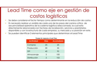Lead Time como eje en gestión de
costos logísticos
• Se debe considerar el factor tiempo como determinante en la reducción de costos.
• Es necesario realizar un análisis de cada uno de los pasos del camino critico de
secuencialidad operativa de la cadena logística seleccionada, la cual esta
directamente relacionada con factores de localización, servicios y prestatarios
disponibles y con la estructura de cada empresa, su mercado y su posición en este.
• Se pueden identificar 3 elementos principales que determinan el Lead Time
Actividad Días Acumulado
Compras 25 25
Producción 30 55
DFI 40 95
Almacenaje 5 100
Distribución 2 102
Tiempo de respuesta o Lead Time
 