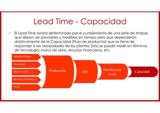 Lead Time - Capacidad
• El Lead Time estará determinado por el cumplimiento de una serie de etapas
que deben ser previsibles y medibles en tiempo pero que dependerán
drásticamente de la Capacidad (Flujo de productos) que se tiene de
responder a las necesidades de los clientes. Esta se puede medir en términos
de tecnología, mano de obra, recursos financieros, etc.
Materias Primas
Tecnología
Mano de obra
Recursos Financieros
Otros
Producción DFI
Distribución
Local
Capacidad
 