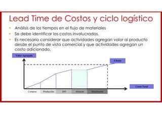 Lead Time de Costos y ciclo logístico
• Análisis de los tiempos en el flujo de materiales
• Se debe identificar los costos involucrados.
• Es necesario considerar que actividades agregan valor al producto
desde el punto de vista comercial y que actividades agregan un
costo adicionado.
Compras Producción DFI Almacén Distribución
Valor Agregado
Valor Agregado
Cliente
Cliente
Costo Total
Costo Total
 