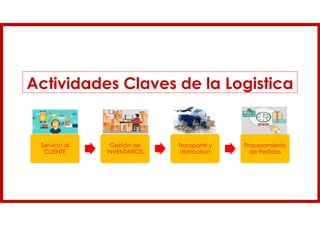 Actividades Claves de la Logistica
Servicio al
CLIENTE
Gestión de
INVENTARIOS
Transporte y
distribution
Procesamiento
de Pedidos
 