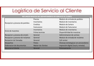 Logística de Servicio al Cliente
Precios Modulo de entrada de pedidos
Inventarios Modulo de inventarios
Creditos Modulo de Cartera
Facturacion Modulo de Facturacion
Inventarios Modulo de inventarios
Fichas tecnicas Disponibilidad de muestras
Recepcion y proceso de emails General Administracion de correos
Recepcion y proceso de reclamos General Modulo de entrada de reclamos
Recepcion de llamadas General Call center
Despachos Fletes Alianzas estrategicas con proveedores
Elaboracion de documentos Master de clientes Impresión digital (local y remota)
Atencion al cliente General Entrenamiento
RECURSOS BASICOS DEL DEPARTAMENTO DE SERVICIO AL CLIENTE
Recepcion y proceso de pedidos
Envio de muestras
Precios Modulo de entrada de pedidos
Inventarios Modulo de inventarios
Creditos Modulo de Cartera
Facturacion Modulo de Facturacion
Inventarios Modulo de inventarios
Fichas tecnicas Disponibilidad de muestras
Recepcion y proceso de emails General Administracion de correos
Recepcion y proceso de reclamos General Modulo de entrada de reclamos
Recepcion de llamadas General Call center
Despachos Fletes Alianzas estrategicas con proveedores
Elaboracion de documentos Master de clientes Impresión digital (local y remota)
Atencion al cliente General Entrenamiento
RECURSOS BASICOS DEL DEPARTAMENTO DE SERVICIO AL CLIENTE
Recepcion y proceso de pedidos
Envio de muestras
 