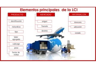 Transito
origen
destino
MERCADO
Elementos principales de la LCI
cubicage
naturaleza
identificación
tipo
Valor
agregado
peso
PRODUCTO
Factor de
estiba
ubicación
estado
INFORMACIÓN
itinerario
 