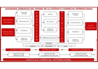 DIAGRAMA OPERATIVO DEL SISTEMA DE LA LOGÍSTICA COMERCIAL INTERNACIONAL
PROVEEDORES
NACIONALES
PROVEEDORES
INTERNACIONALES
TRANSPORTE
Y SEGURO
DESUNITARIZACIÓN
DESEMBALAJE
MANIPULEO
Y ALMACENAJE
P
R
O
D
U
C
C
I
Ó
N
EMPAQUE
PALETIZACIÓN
MANIPULEO
Y ALMACENAJE
COMERCIALIZACIÓN
D
I
S
T
R
I
B
U
C
I
O
N
CLIENTE
EXTRANJERO
TRANSPORTE
Y SEGURO
DESUNITARIZACIÓN
DESEMBALAJE
MANIPULEO
Y ALMACENAJE
BIENES
producto mercadería carga
LOGÍSTICA COMERCIAL INTERNACIONAL
GESTIÓN DE COMPRAS GESTIÓN DE VENTAS GESTIÓN DE DISTRIBUCIÓN
LOGÍSTICA DE
LA COMERCIALIZACIÓN
LOGÍSTICA DE
LA DISTRIBUCIÓN
LOGÍSTICA DE
PRODUCCIÓN
 