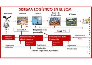 SISTEMA LOGÍSTICO EN EL SCM
Política de
Stock
Política de
Stock Logística de
Producción
Logística de
Suministro
Logística de
Distribución
Fábrica
Programa de la
producción
Pronostico de
Venta
Planeamiento de la
Producción
Planeamiento de
abastecimiento
División
Compras
Sistema Logístico Empresarial
E
J
E
C
U
C
I
O
N
D
E
C
I
S
I
O
N
Stock M.P.
Almacén Centro de
Distribución Cliente
Stock P.T.
Proveedor
M.P.
E y R.
 