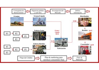 Cronograma de
abastecimiento
Organizar pedidos
y cash flow
Investigación del
Mercado
Definir
información
P3 P2
P1
P2
P3
P3
P2 P1
Flujo de Crédito Plan de marketing para
satisfacer consumidor final
Flujo de
Materiales
Granjas Granos/Lúpulo
Fabrica Latas
Fabrica Botellas
Fabricación
Distribuidor
Retailer
Consumidor
Grano /
Lúpulo
$0,34
$1,18
$3,86
$4,62
$6,90
 