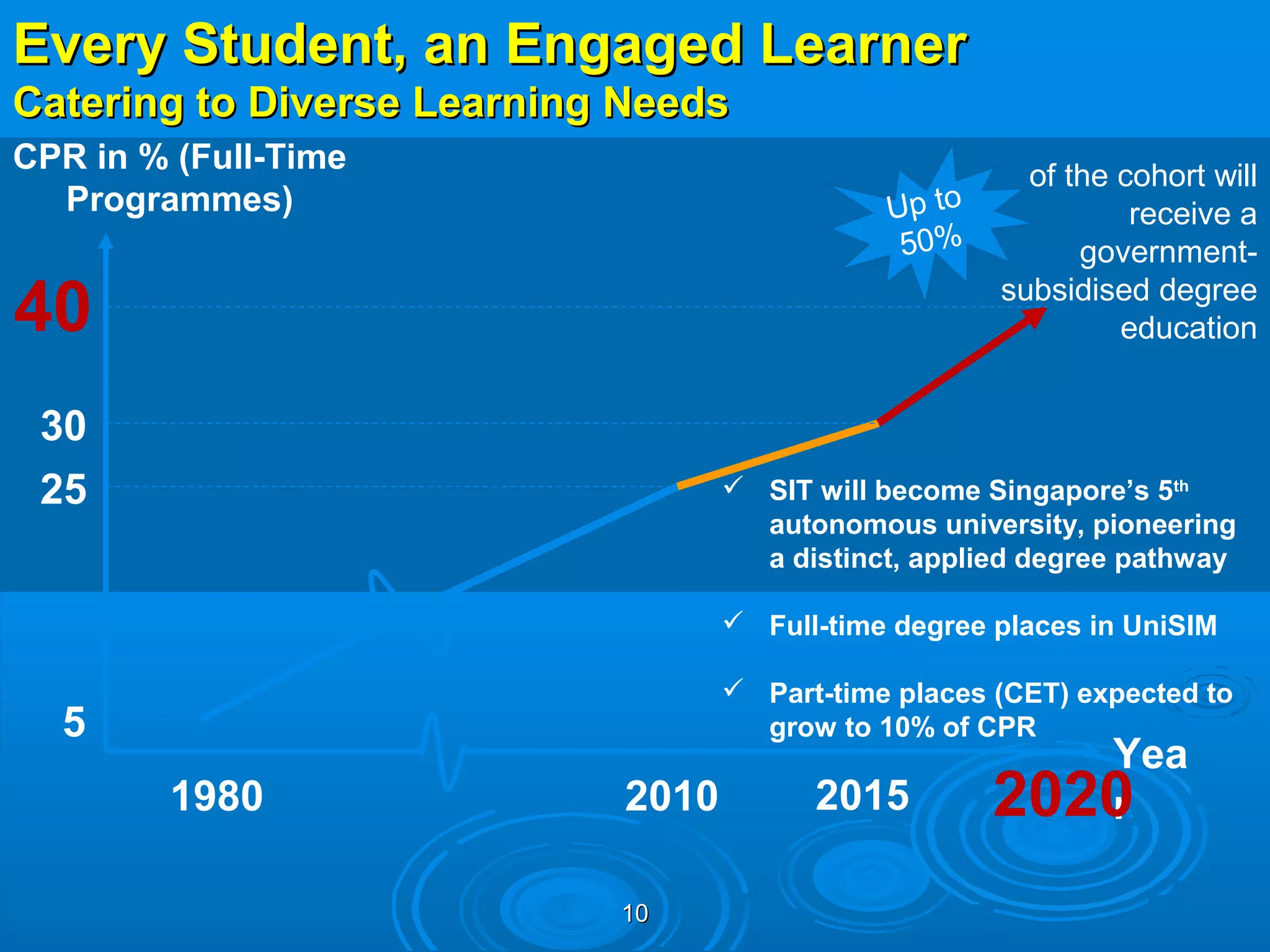 Every Student,for All – New Uni Pathways
Opportunities an Engaged Learner
Catering to Diverse Learning Needs
CPR in % (Full-Time                                     of the cohort will
  Programmes)                                 Up to             receive a
                                               50%          government-

40                                                    subsidised degree
                                                               education


 30
 25                                 SIT will become Singapore’s 5th
                                     autonomous university, pioneering
                                     a distinct, applied degree pathway

                                    Full-time degree places in UniSIM

                                    Part-time places (CET) expected to
  5                                  grow to 10% of CPR
                                                         Yea
        1980                2010         2015         2020
                                                         r

                            10
 