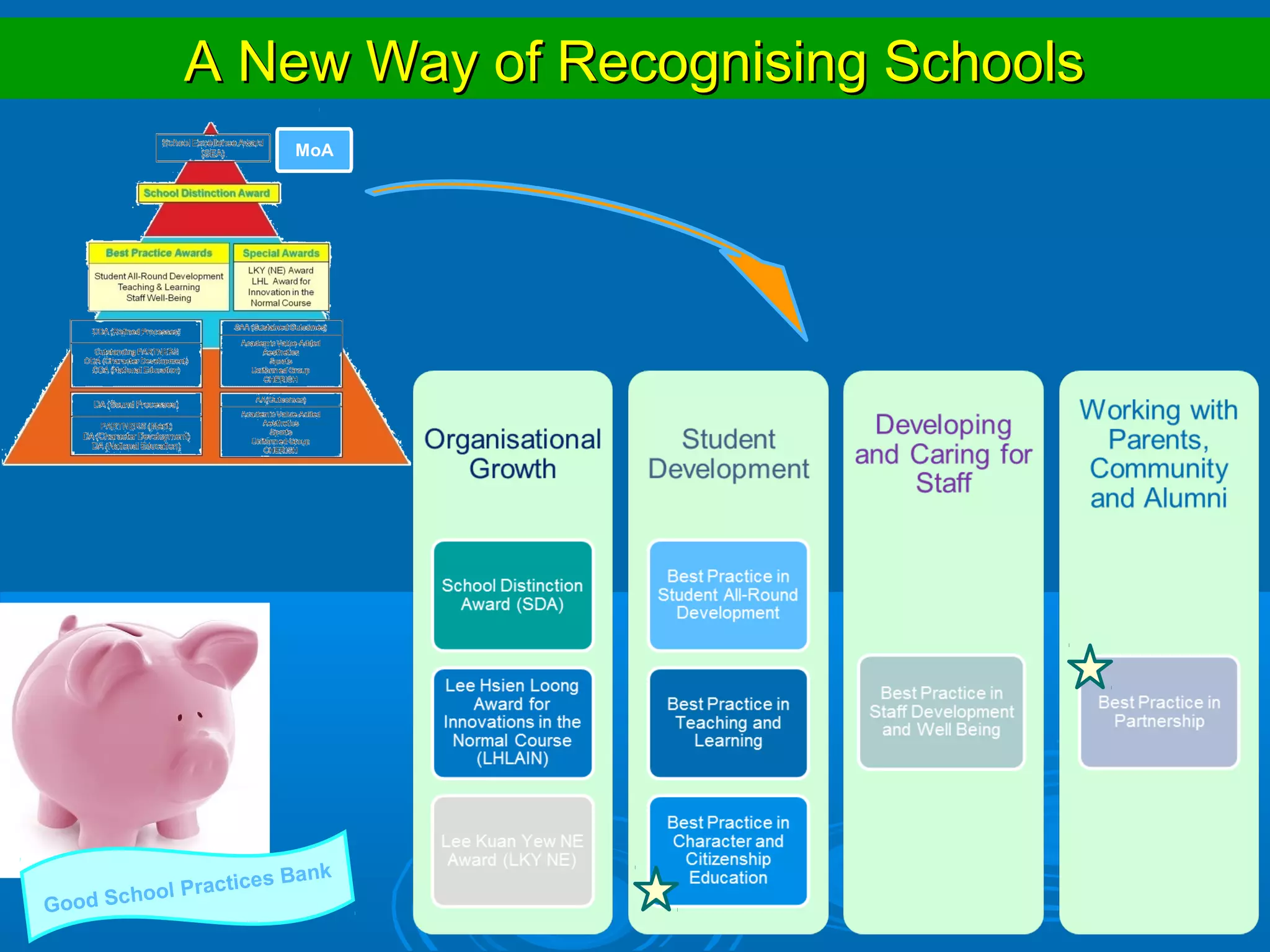A New Way of Recognising Schools
                        MoA




                           k
                  tices Ban
        hool Prac
Good Sc
 