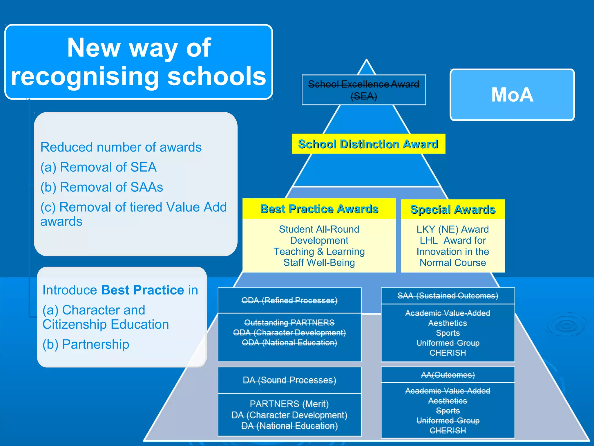 New way of
recognising schools
                                                                                   MoA

  Reduced number of awards                 School Distinction Award

  (a) Removal of SEA
  (b) Removal of SAAs
  (c) Removal of tiered Value Add   Best Practice Awards      Special Awards
  awards
                                       Student All-Round       LKY (NE) Award
                                         Development            LHL Award for
                                      Teaching & Learning      Innovation in the
                                        Staff Well-Being        Normal Course

  Introduce Best Practice in
  (a) Character and
  Citizenship Education
  (b) Partnership
 
